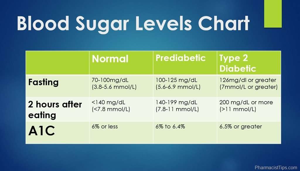 Normal Range Blood Sugar Levels Australia